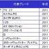 損しないクルマ選びのマル秘リスト公開! リセールバリューで不況を乗り越えろ!?