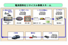 トヨタなど4社「ハイブリッド車用ニッケル水素電池の原料化事業」をスタート