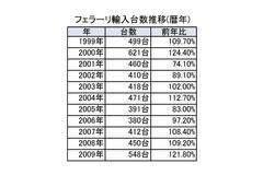 イタリア・フェラーリ車　日本国内における年間輸入台数推移[1999-2009]
