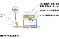 「電動油圧式電子制御パワーステアリング」