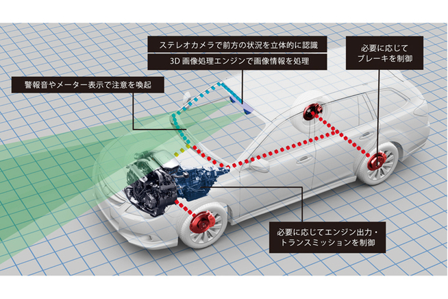 スバル 先進運転支援システム「EyeSight(アイサイト)」　作動イメージ