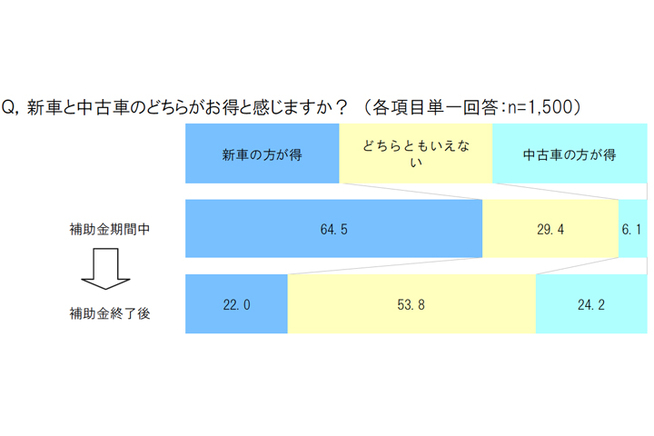 新車と中古車どちらがお得と思いますか？