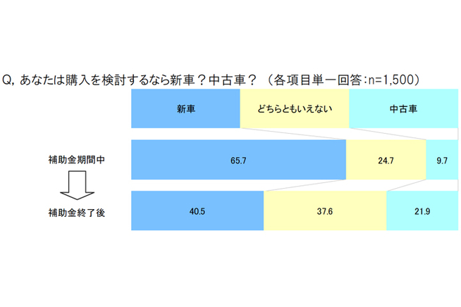 クルマ選びの基準が変わる！新車から中古車へ！ エコカー補助金...