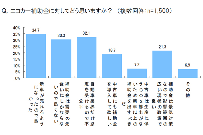 エコカー補助金をどう思いますか？