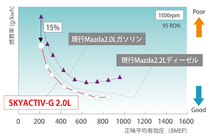 マツダ 次世代直噴ガソリンエンジン「SKYACTIV-G」　燃費性能比較