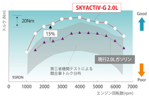 マツダ 次世代直噴ガソリンエンジン「SKYACTIV-G」