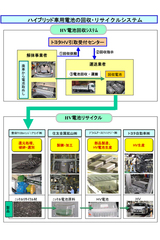 「ハイブリッド車用ニッケル水素電池の原料化事業」ハイブリッド車用電池の回収・リサイクルシステム