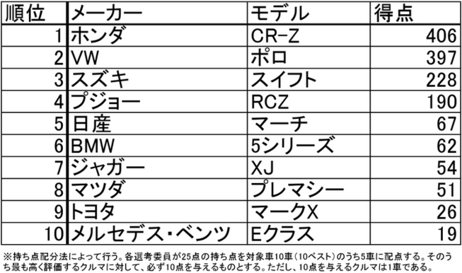 日本カー・オブ・ザ・イヤー 投票結果