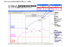 日産 GT-R　2011年モデル　0-100km/h発信加性能計測結果[日産自動車　プレスリリースより転用]