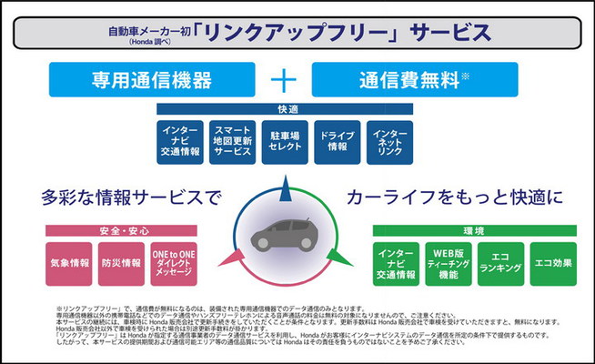 リンクアップフリーのサービスイメージ。2010年2月のCR-Z以降ハイブリッド車を中心に適用されてき...