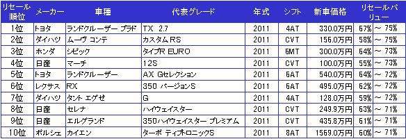 　リセールバリュー トップ10　2011年５月データ　３年後の再販価値予想をランキングしたもの クル...