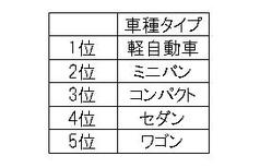   発表！ ガリバー、タイプ別買い取り台数ランキング 車種タイプ別買い取りランキング 　第...