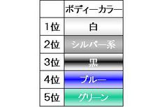 ボディーカラー別ランキング：１位ホワイト、２位シルバー、３位...