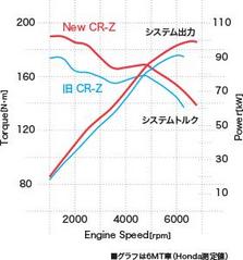 ホンダCR-Z