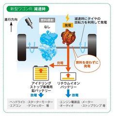 スズキ ワゴンR／ワゴンRスティングレー