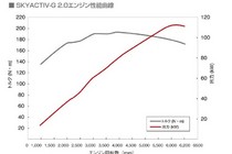 マツダ アクセラ