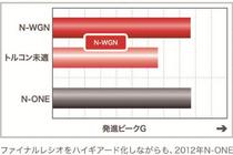 ホンダNワゴン（N-WGN）/Nワゴンカスタム