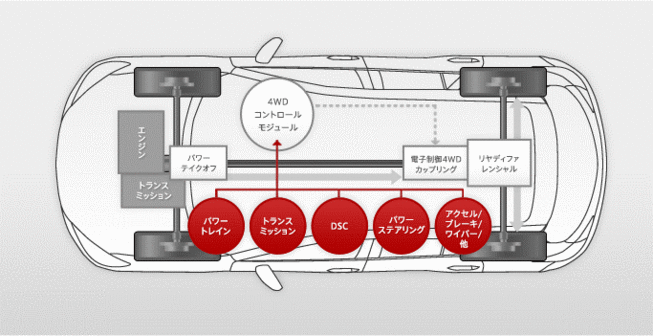 マツダ i-ACTIV AWD