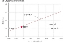 ホンダS660重心高