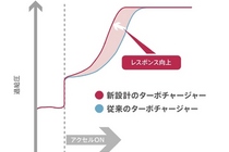 ホンダS660（エスロクロクマル）性能曲線図