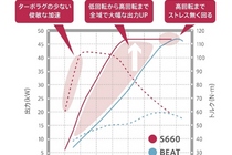 ホンダS660（エスロクロクマル）性能曲線図