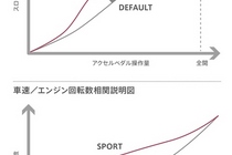 ホンダS660（エスロクロクマル）性能曲線図