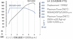 レクサスRC200tエンジン性能曲線図