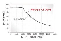 新型ホンダ オデッセイハイブリッド