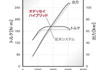 新型ホンダ オデッセイハイブリッド