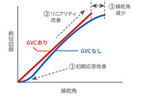 マツダ アクセラG-ベクタリングコントロール