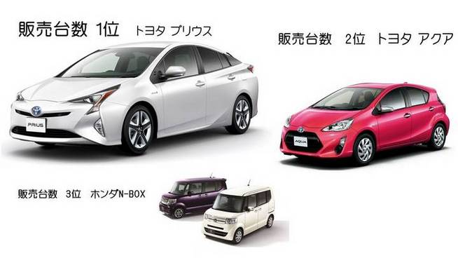 今 一番売れている人気クルマ ランキング 16年7月国内新車販売台数分析 トヨタ圧勝 血を流し続けるマツダ 9月以降に復活の兆しがみえる日産 ホンダ Corism 特集 コラム Corism