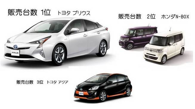 今 一番売れている人気クルマ ランキング 16年8月国内新車販売台数分析 トヨタ売れているクルマベスト10内に5車種も スズキは軽依存から脱却を狙う Corism 特集 コラム Corism