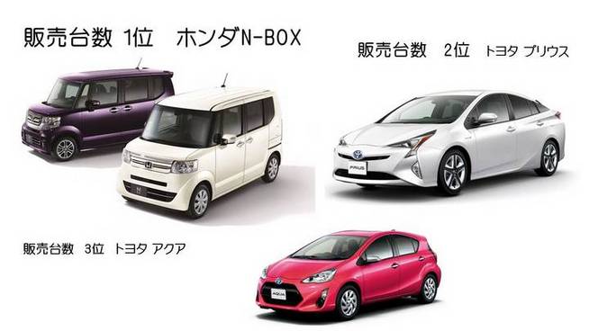   プリウスを抑え、ナンバー1の座を奪取したのはホンダN-BOX！ もはや、完全にモデル末...