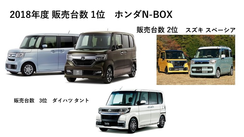     2018年度新車販売台数ランキング １）N-BOX系・・・・・・・・・・...