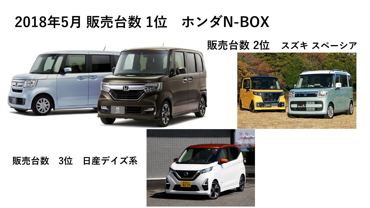     ■2019年5月の新車販売台数（自販連、全軽協調べ） １）N-BOX系　...