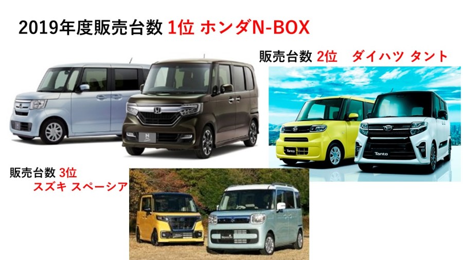     ホンダN-BOX、ダントツ2019年度新車販売台数ナンバー1に！ 自販連...