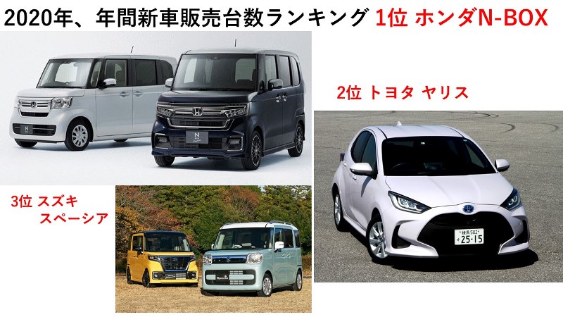   2020年、年間新車販売台数ランキングナンバー1はN-BOX！ 自販連と全軽自協の調べ...