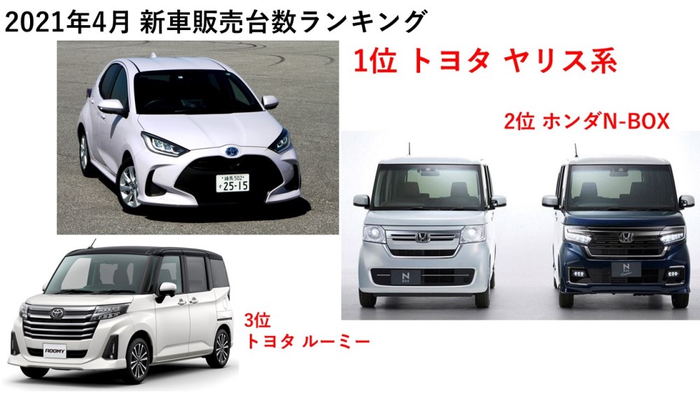   コロナ禍でも、好調に推移 自販連と全軽自協が発表した4月の新車発表台数は、前年に比べて...