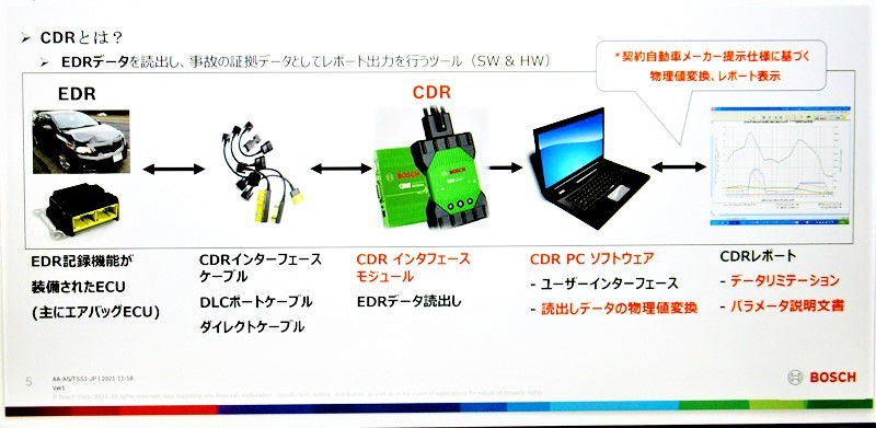   事故情報記録装置EDRが義務化！   2022年7月から新たに販売される全て...