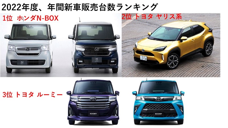 2022年度の新車販売台数ランキングナンバー1は、僅差でヤリスを抑えたN-BOX！   2...